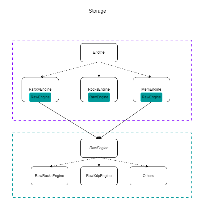 Storage architecture