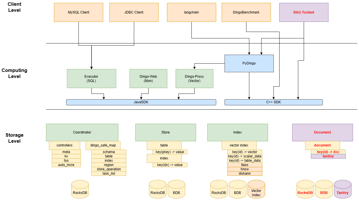 Architecture about DingoDB