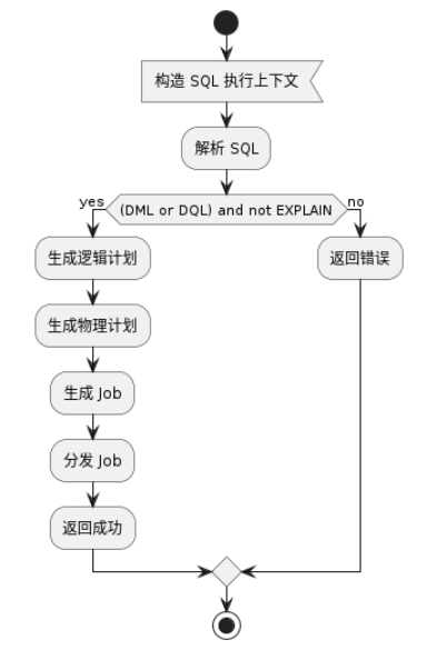 准备执行