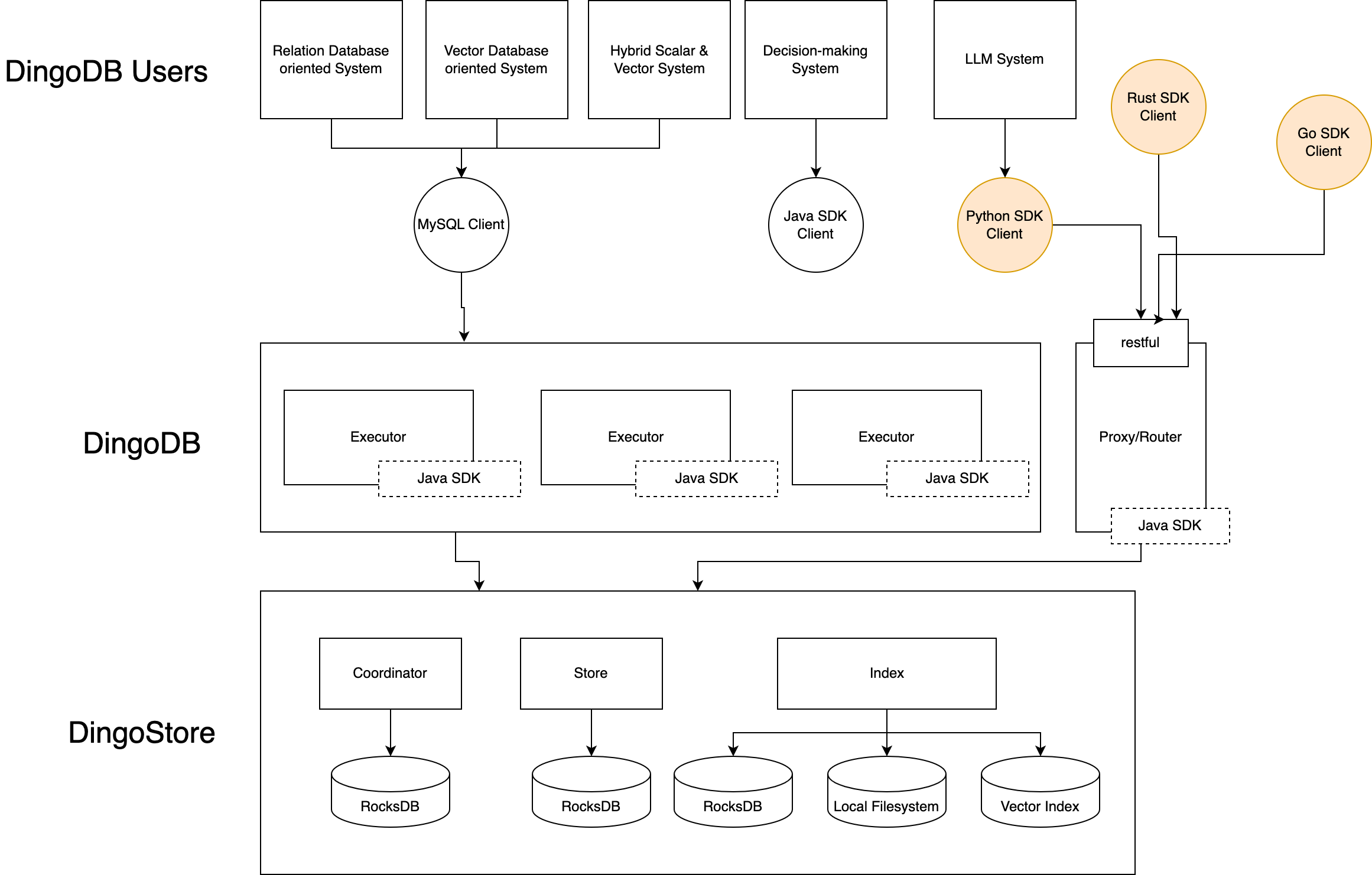 Vector Index — DingoDB 2.0 文档