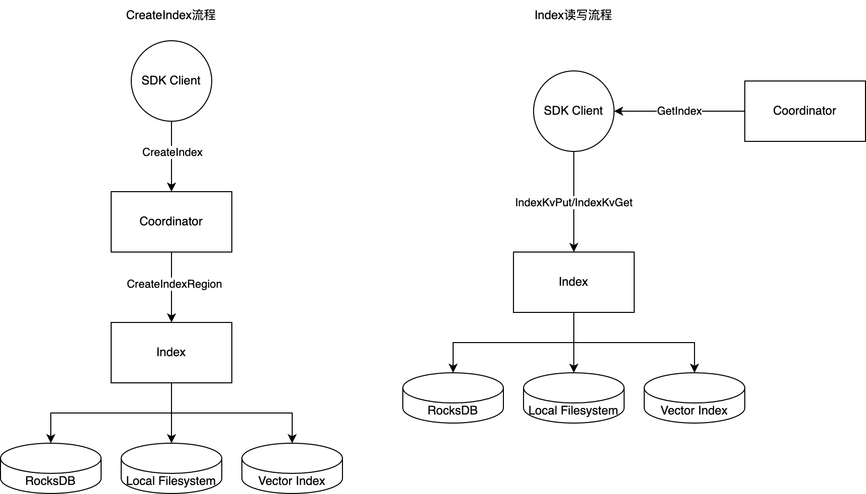 Vector Index — DingoDB 2.0 文档